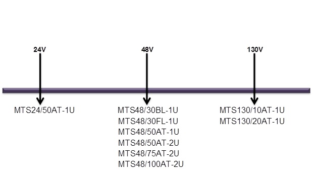 Contact Power Chart