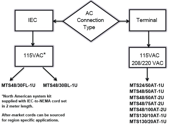 Majortel DC Power System chart based on AC Input